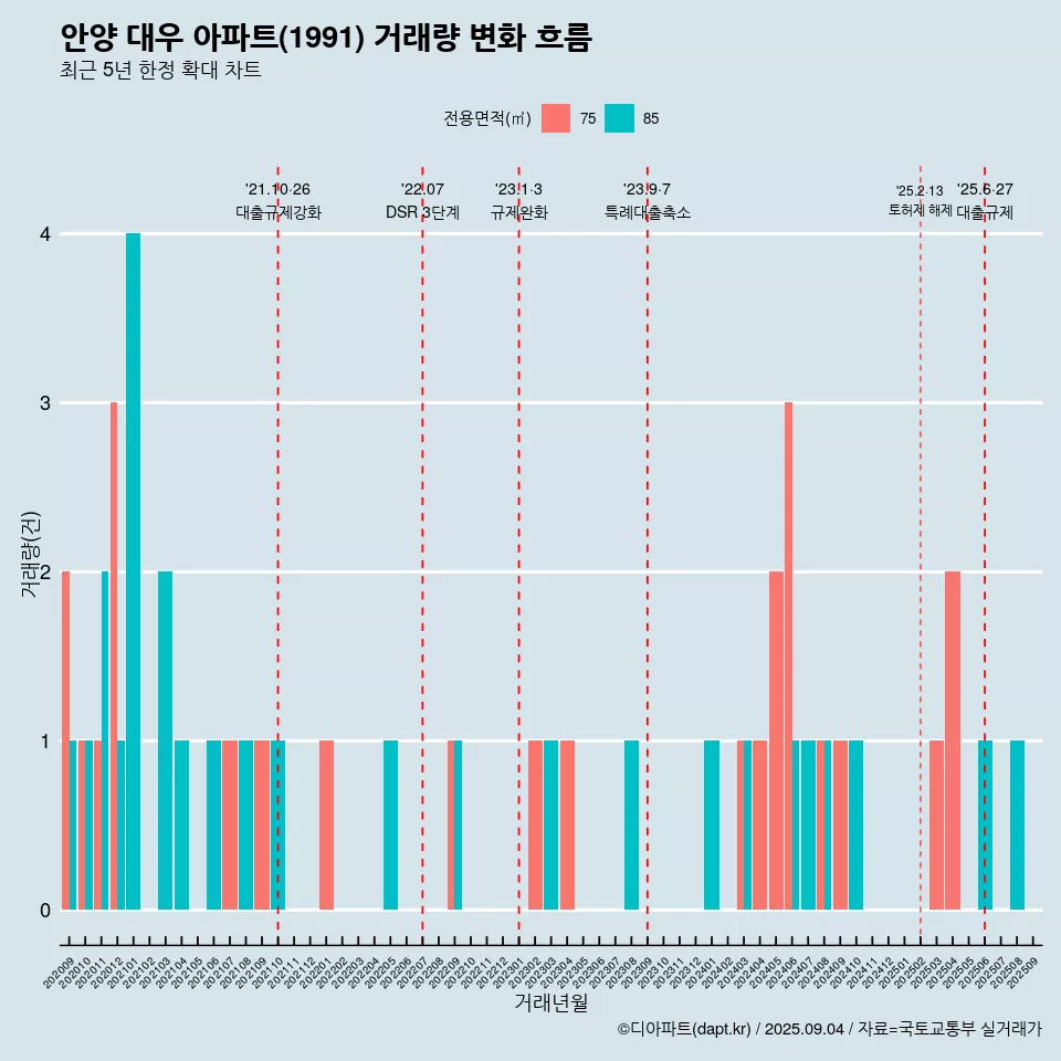 안양 대우 아파트(1991) 거래량 변화 흐름