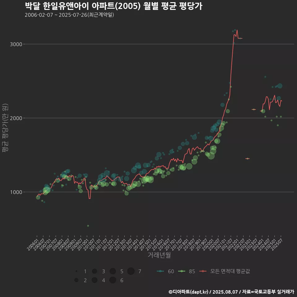 박달 한일유앤아이 아파트(2005) 월별 평균 평당가