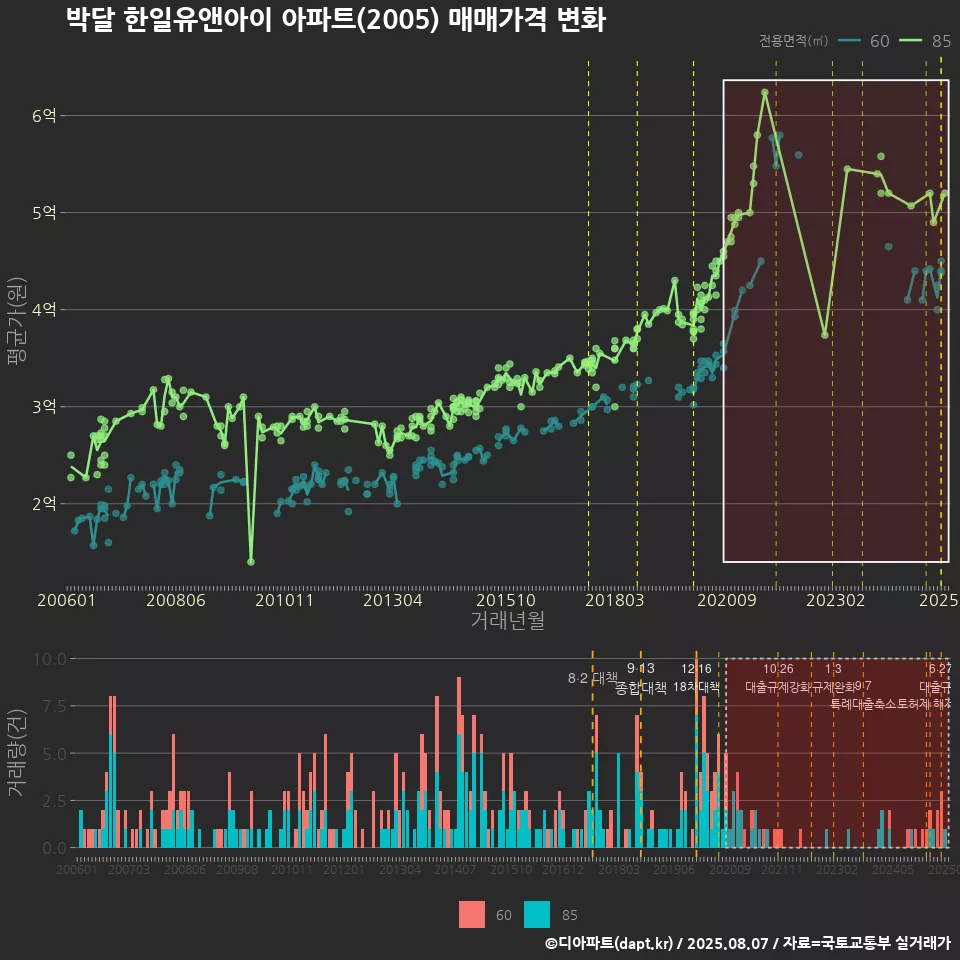 박달 한일유앤아이 아파트(2005) 매매가격 변화