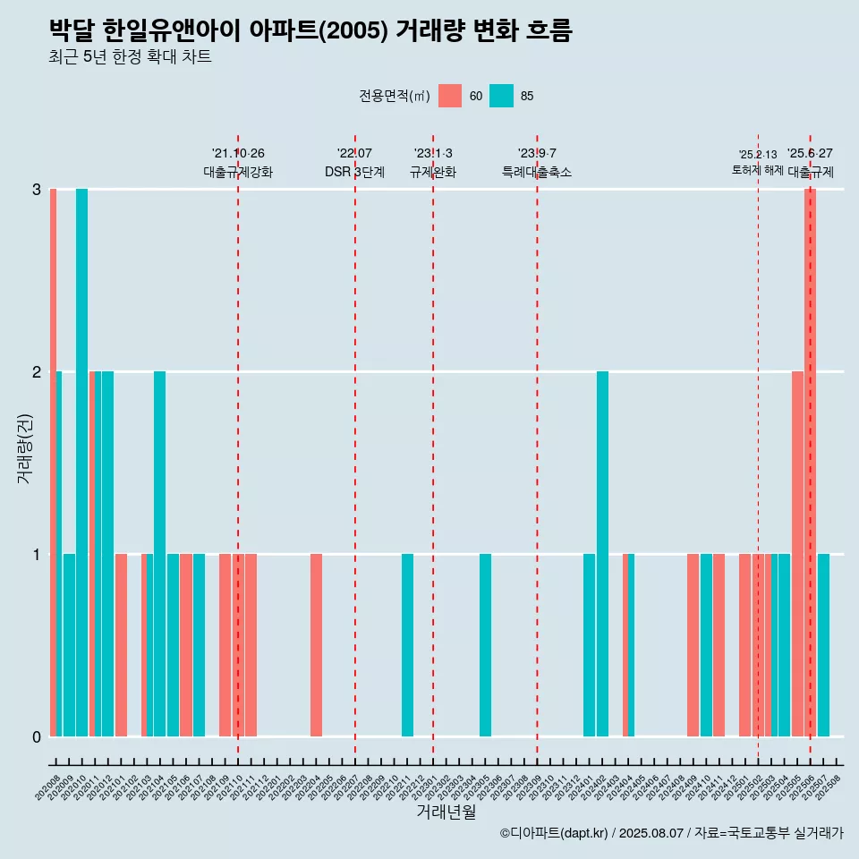 박달 한일유앤아이 아파트(2005) 거래량 변화 흐름