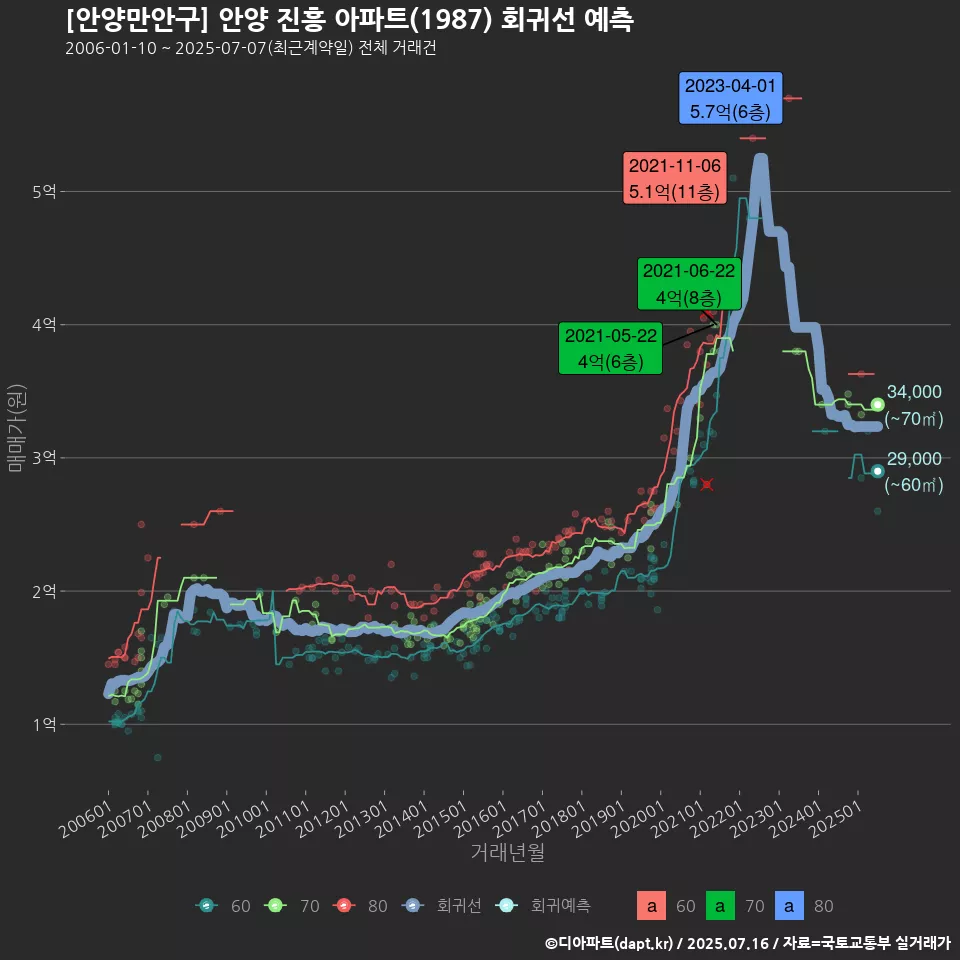[안양만안구] 안양 진흥 아파트(1987) 회귀선 예측