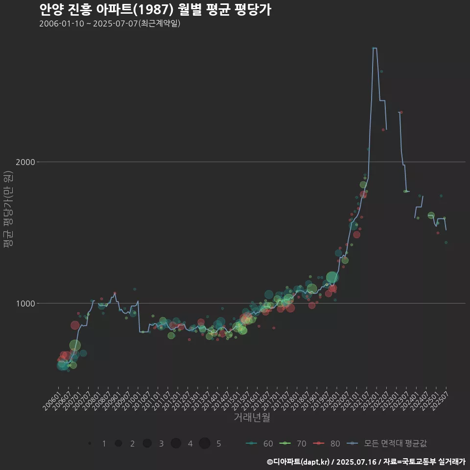 안양 진흥 아파트(1987) 월별 평균 평당가