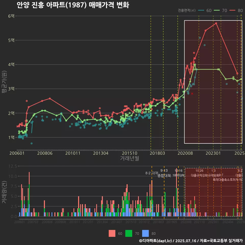 안양 진흥 아파트(1987) 매매가격 변화