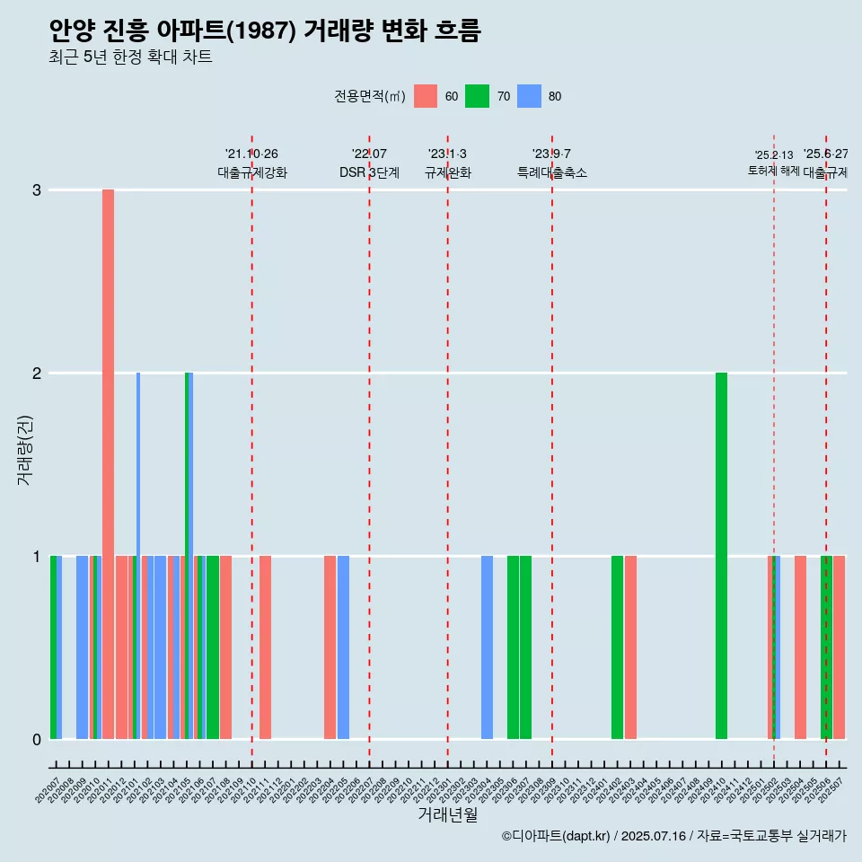 안양 진흥 아파트(1987) 거래량 변화 흐름