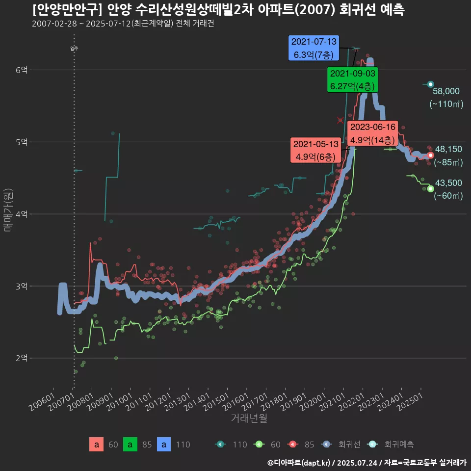 [안양만안구] 안양 수리산성원상떼빌2차 아파트(2007) 회귀선 예측