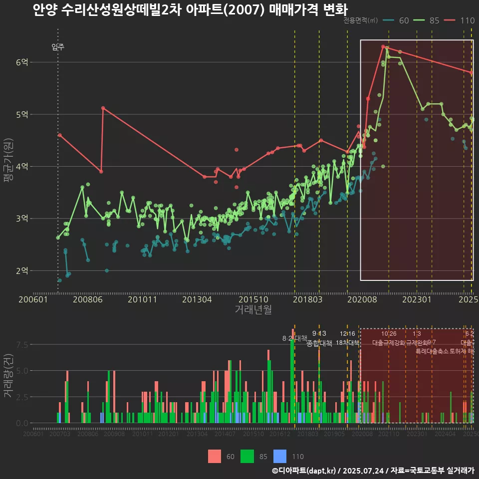 안양 수리산성원상떼빌2차 아파트(2007) 매매가격 변화