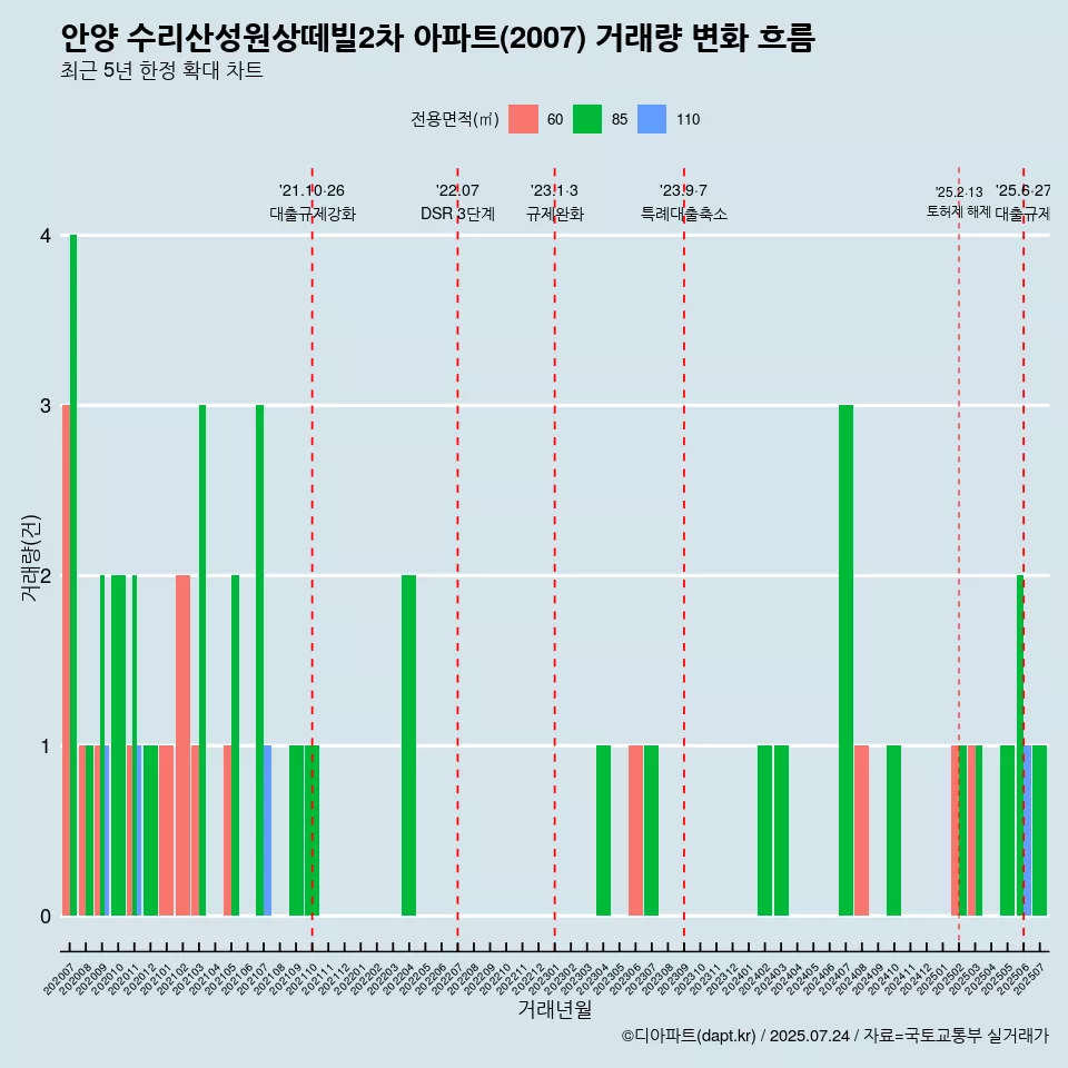 안양 수리산성원상떼빌2차 아파트(2007) 거래량 변화 흐름