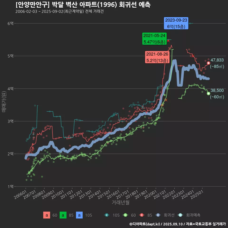 [안양만안구] 박달 벽산 아파트(1996) 회귀선 예측
