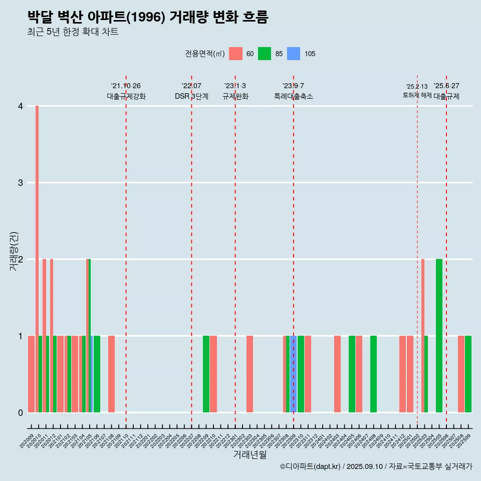 박달 벽산 아파트(1996) 거래량 변화 흐름