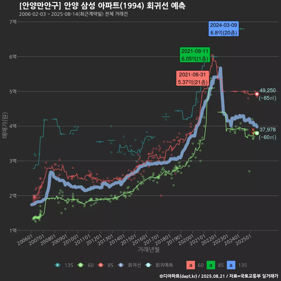 [안양만안구] 안양 삼성 아파트(1994) 회귀선 예측