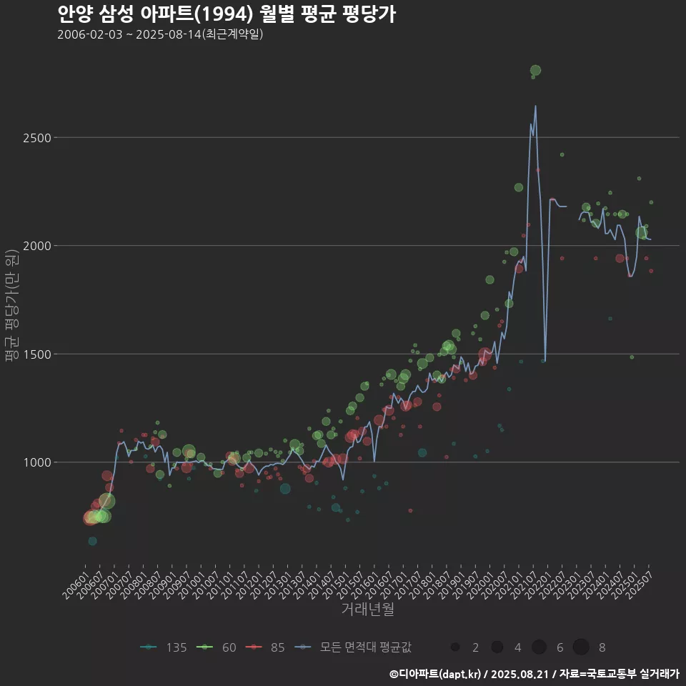 안양 삼성 아파트(1994) 월별 평균 평당가