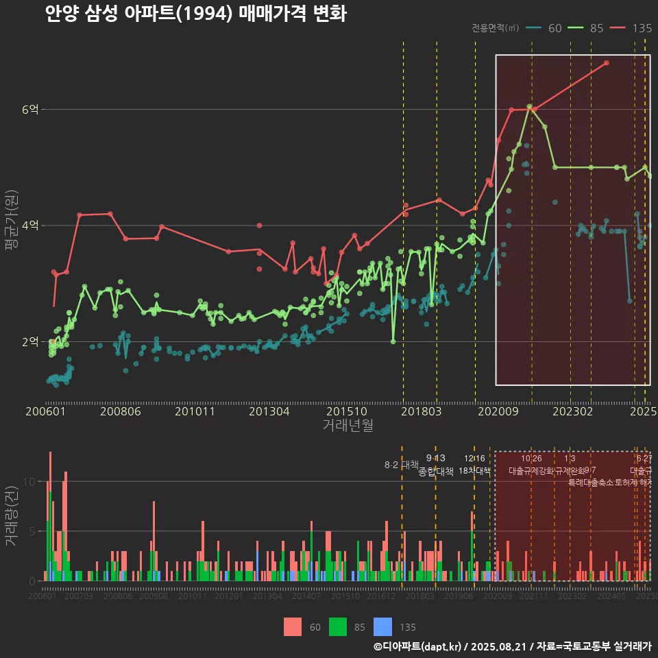 안양 삼성 아파트(1994) 매매가격 변화