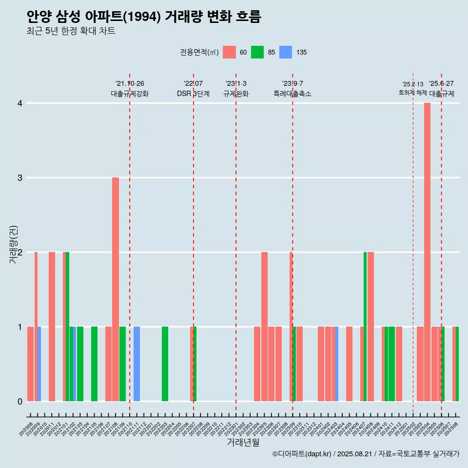 안양 삼성 아파트(1994) 거래량 변화 흐름