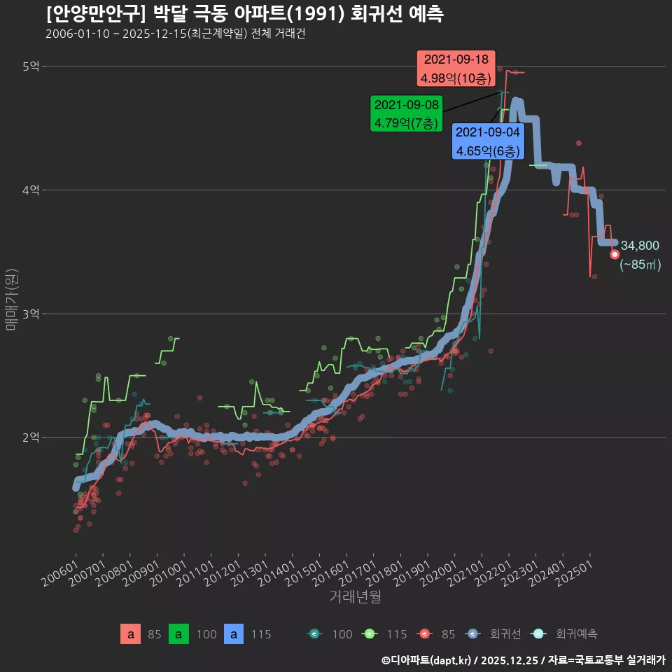 [안양만안구] 박달 극동 아파트(1991) 회귀선 예측