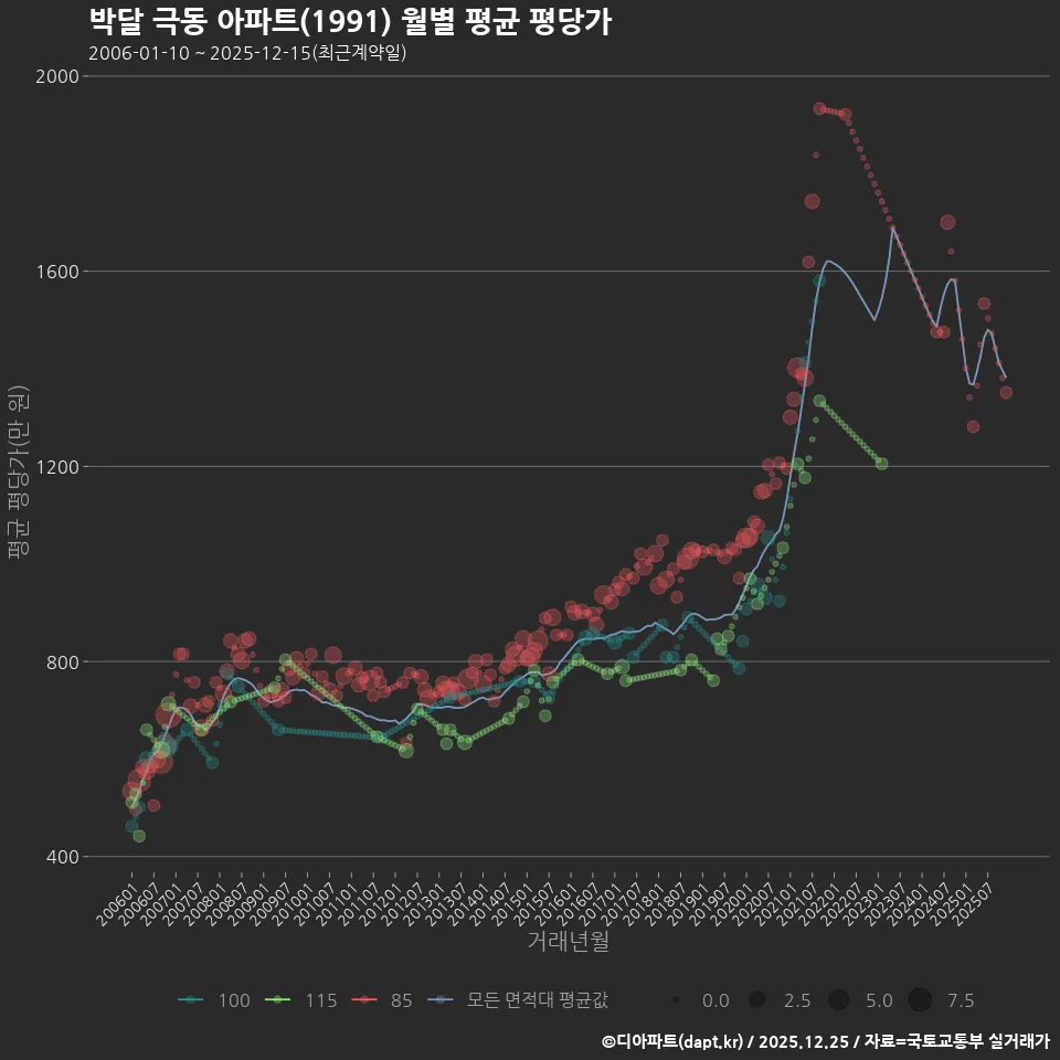 박달 극동 아파트(1991) 월별 평균 평당가