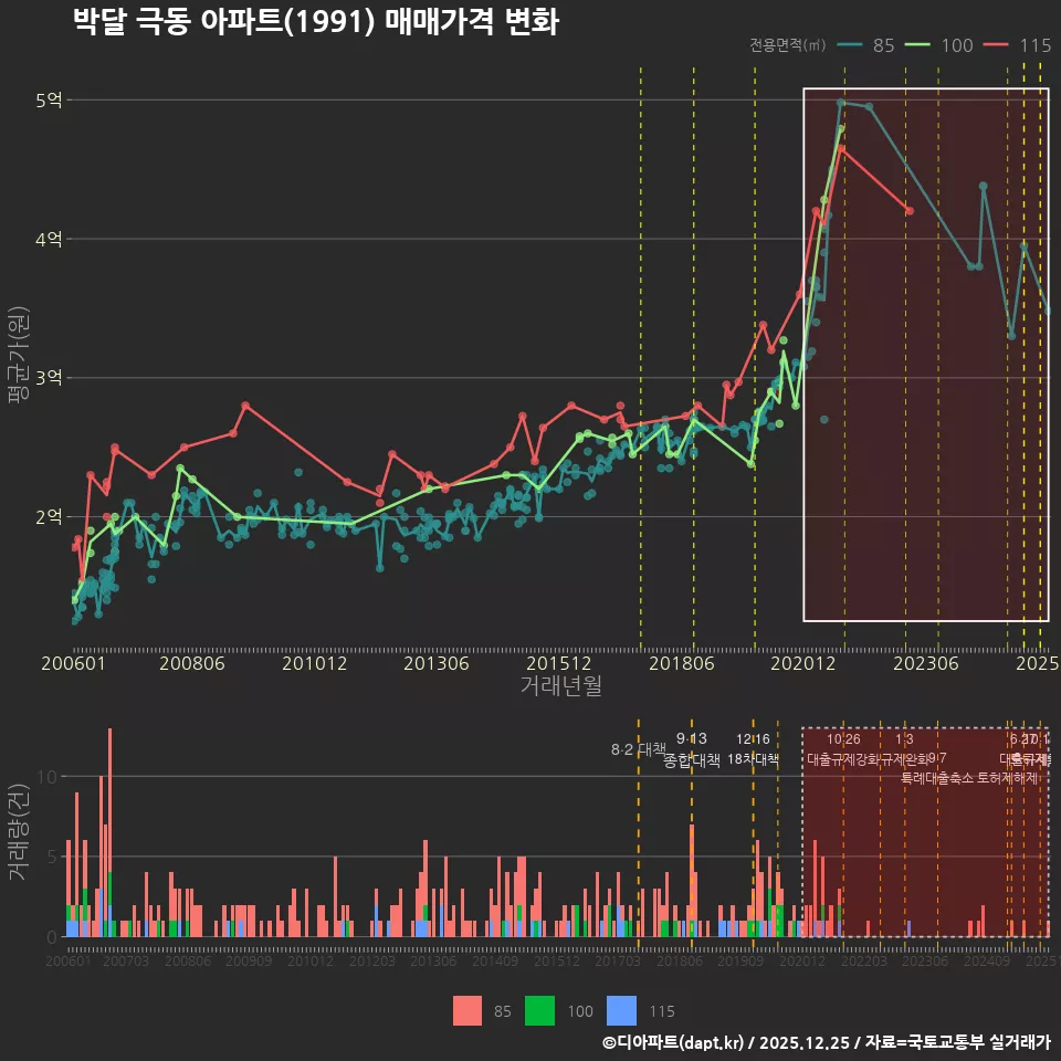 박달 극동 아파트(1991) 매매가격 변화