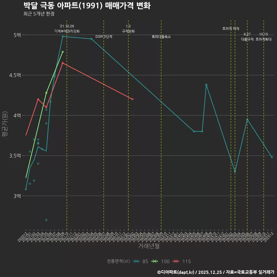 박달 극동 아파트(1991) 매매가격 변화