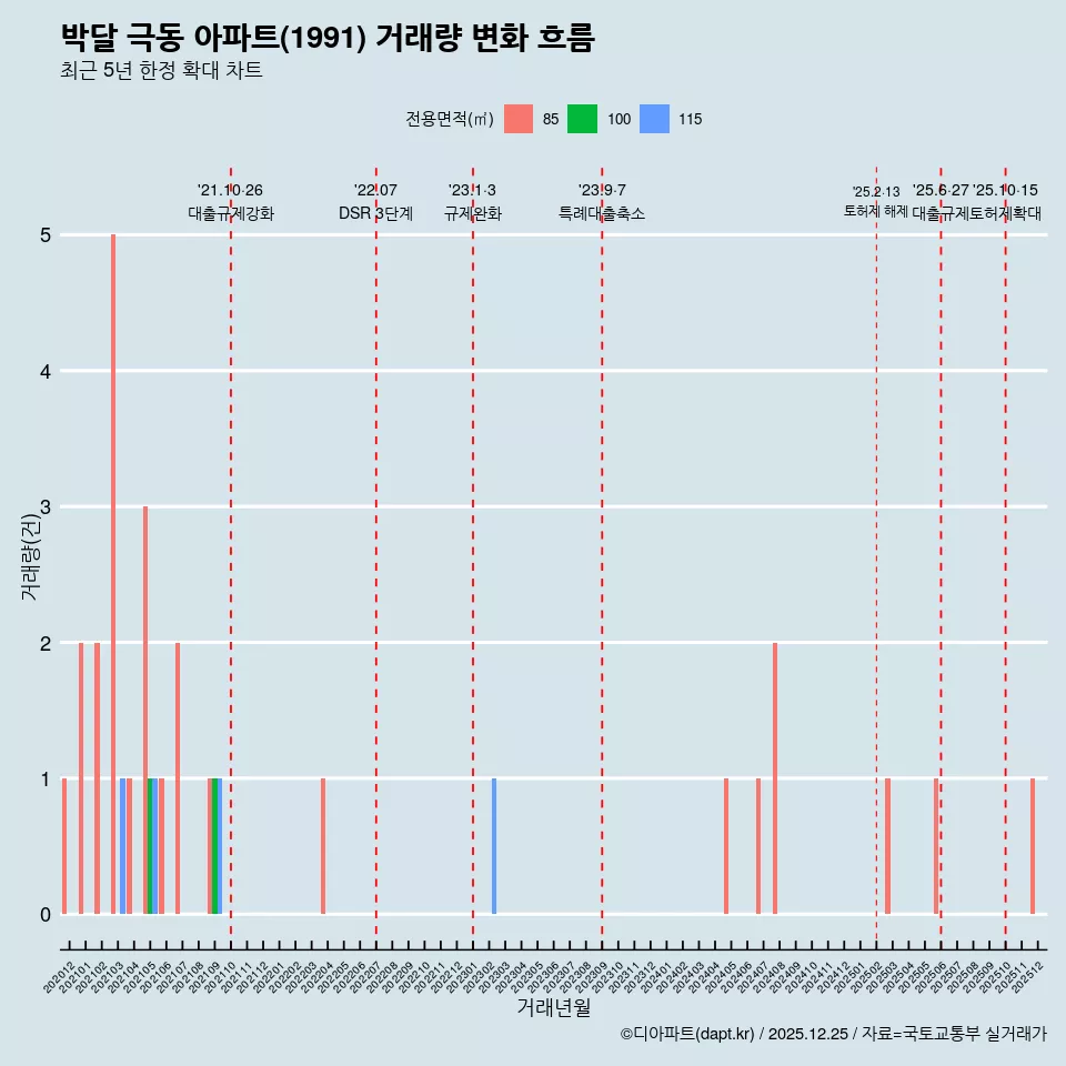 박달 극동 아파트(1991) 거래량 변화 흐름