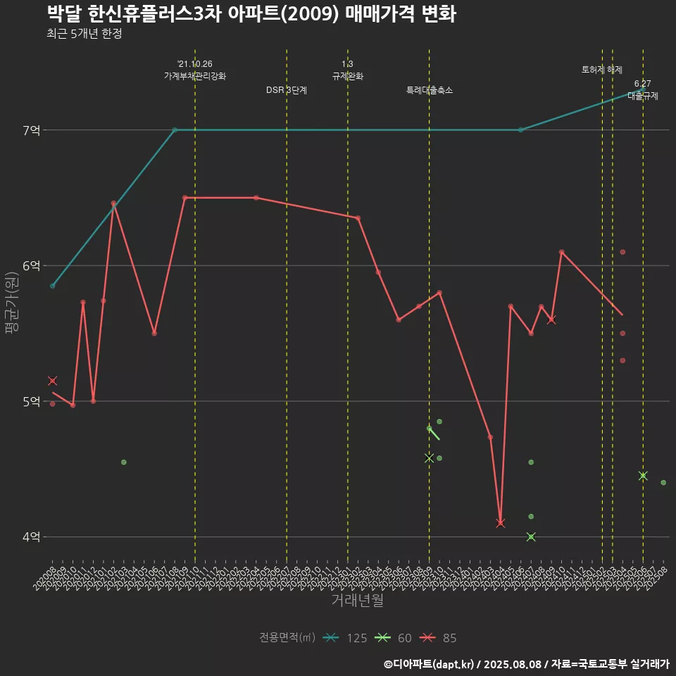박달 한신휴플러스3차 아파트(2009) 매매가격 변화