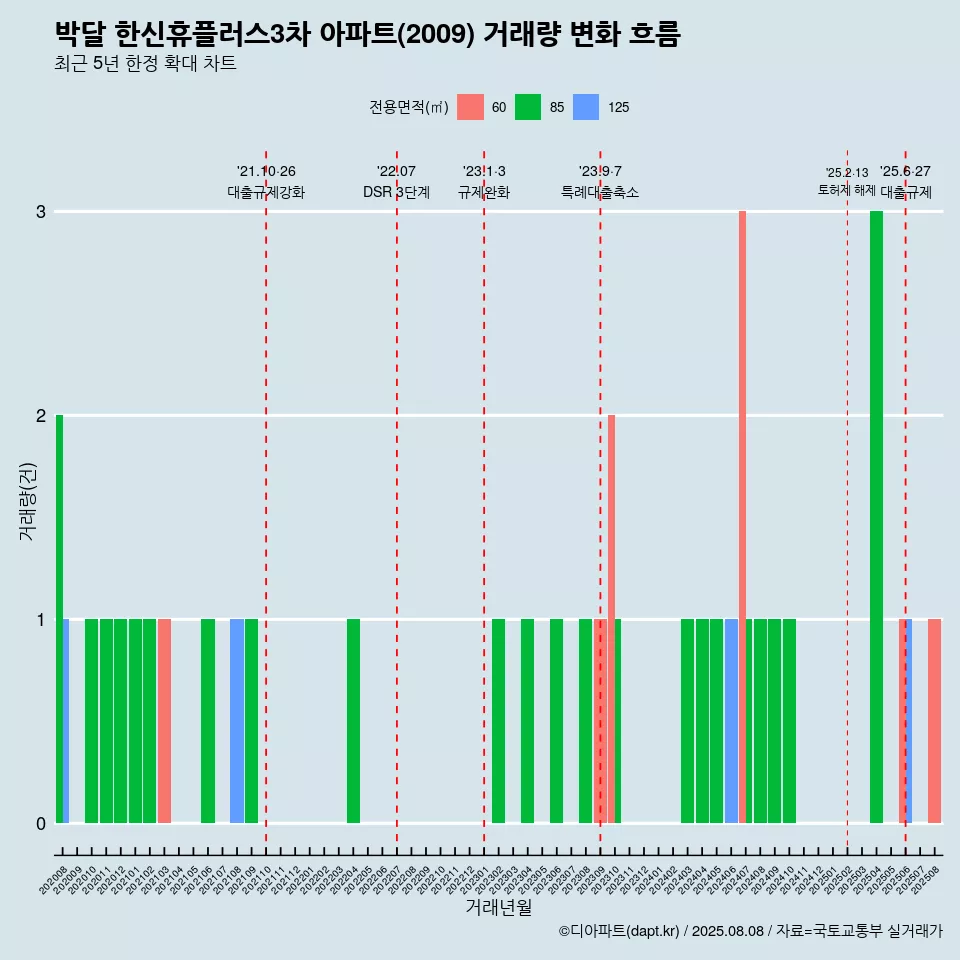 박달 한신휴플러스3차 아파트(2009) 거래량 변화 흐름