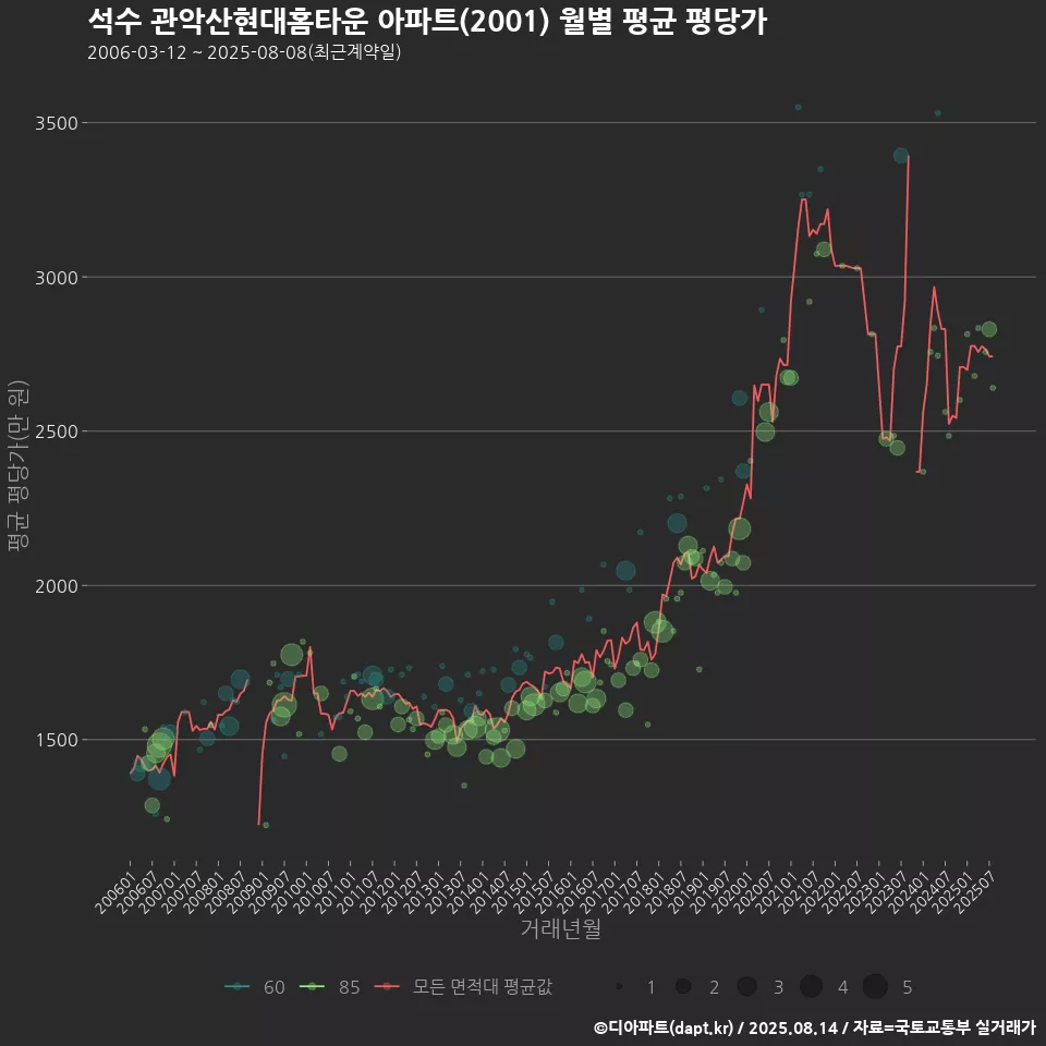 석수 관악산현대홈타운 아파트(2001) 월별 평균 평당가