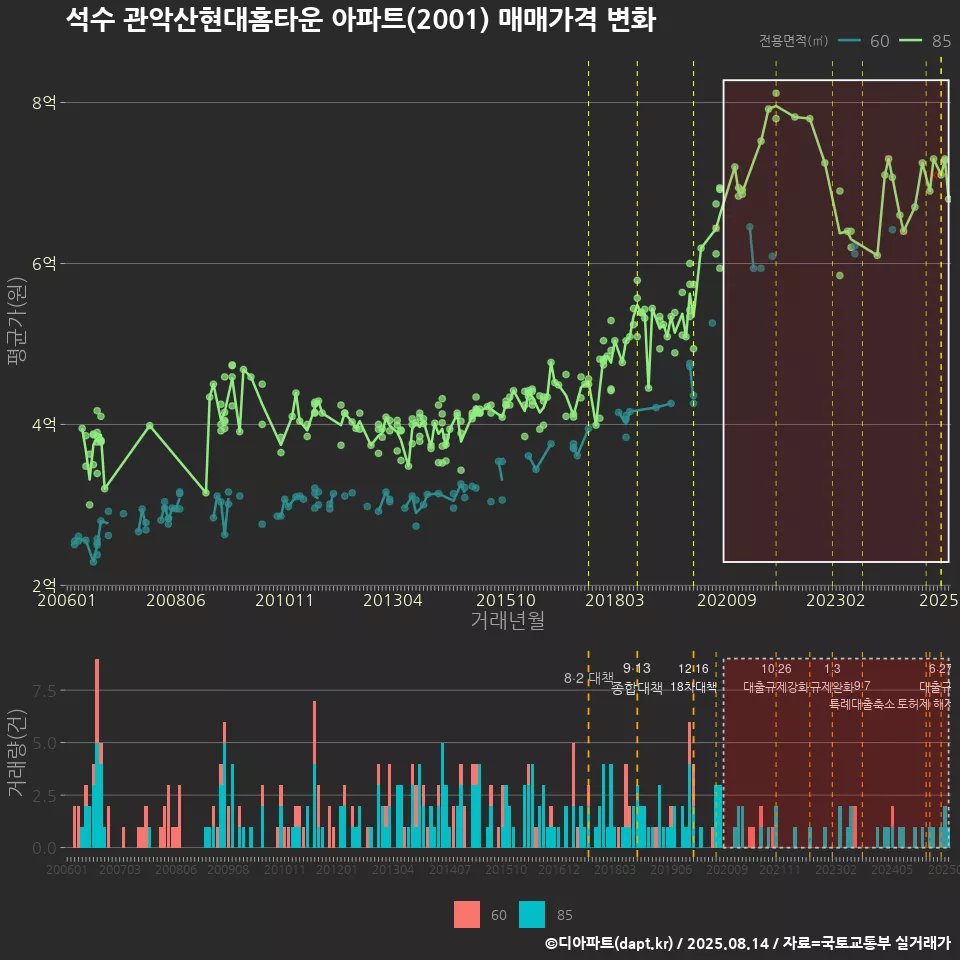 석수 관악산현대홈타운 아파트(2001) 매매가격 변화