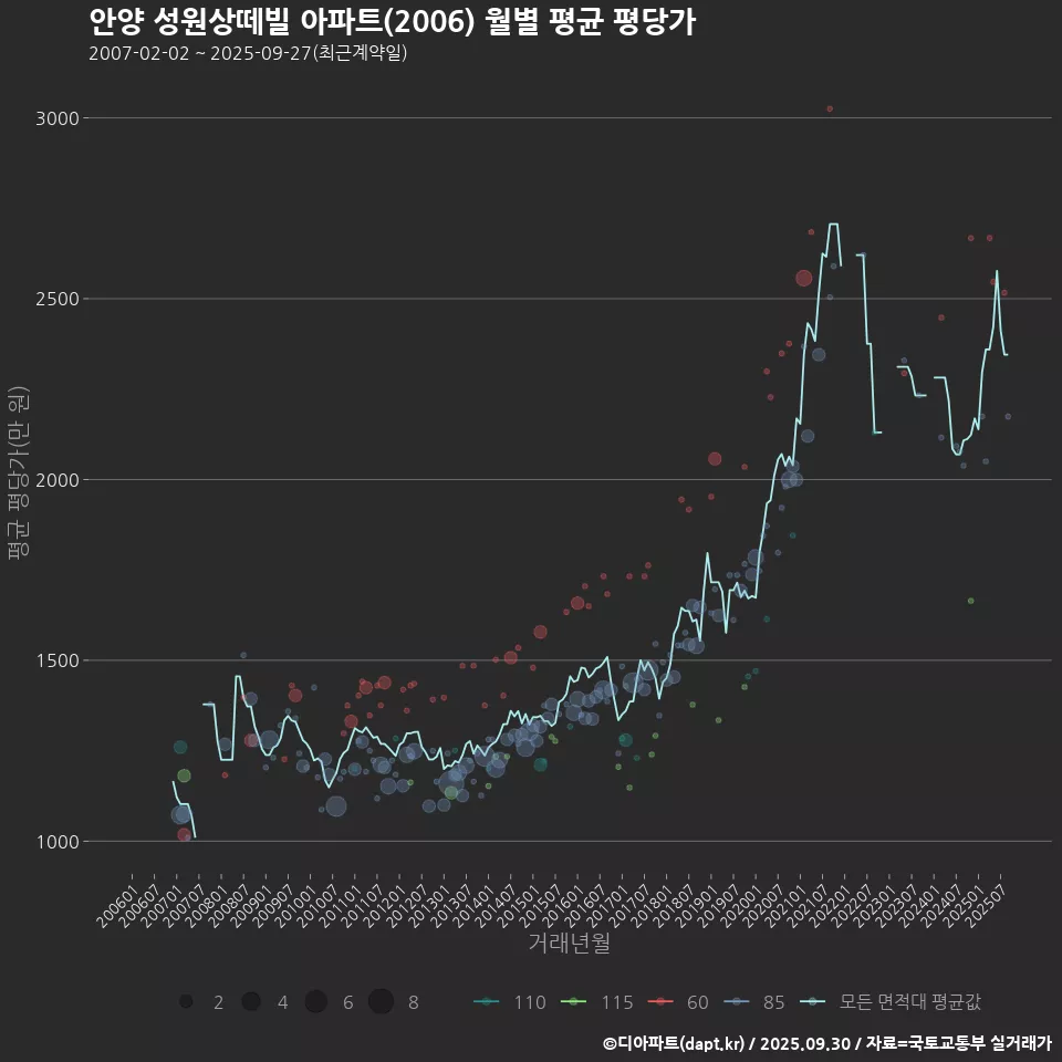 안양 성원상떼빌 아파트(2006) 월별 평균 평당가