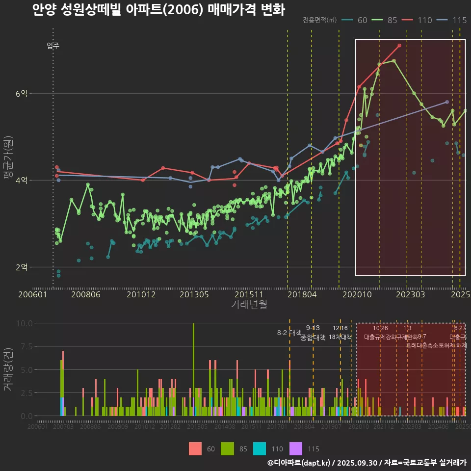 안양 성원상떼빌 아파트(2006) 매매가격 변화