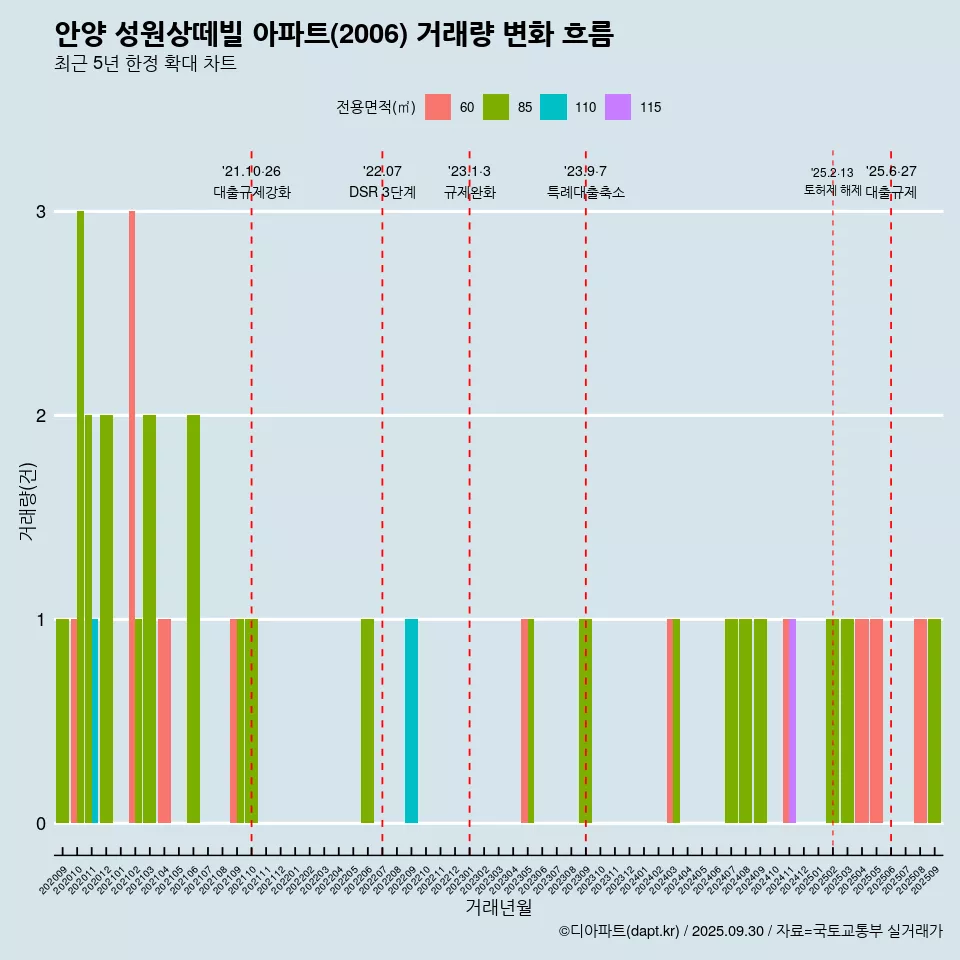 안양 성원상떼빌 아파트(2006) 거래량 변화 흐름