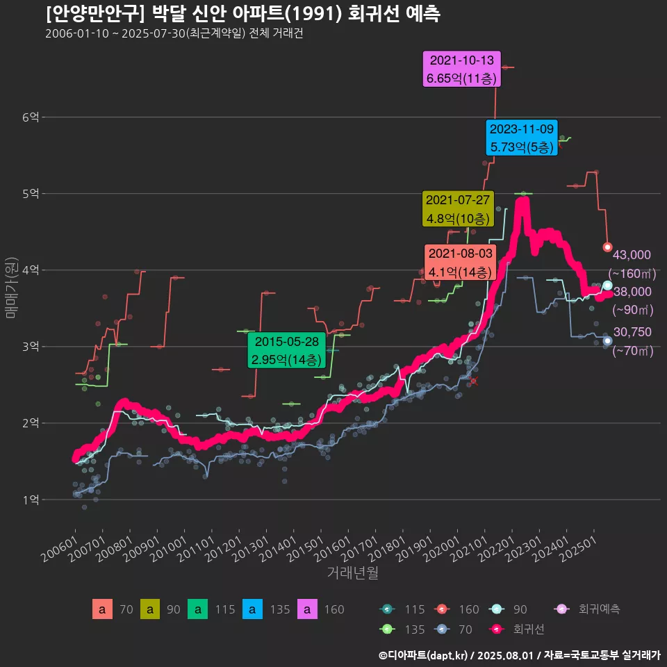 [안양만안구] 박달 신안 아파트(1991) 회귀선 예측