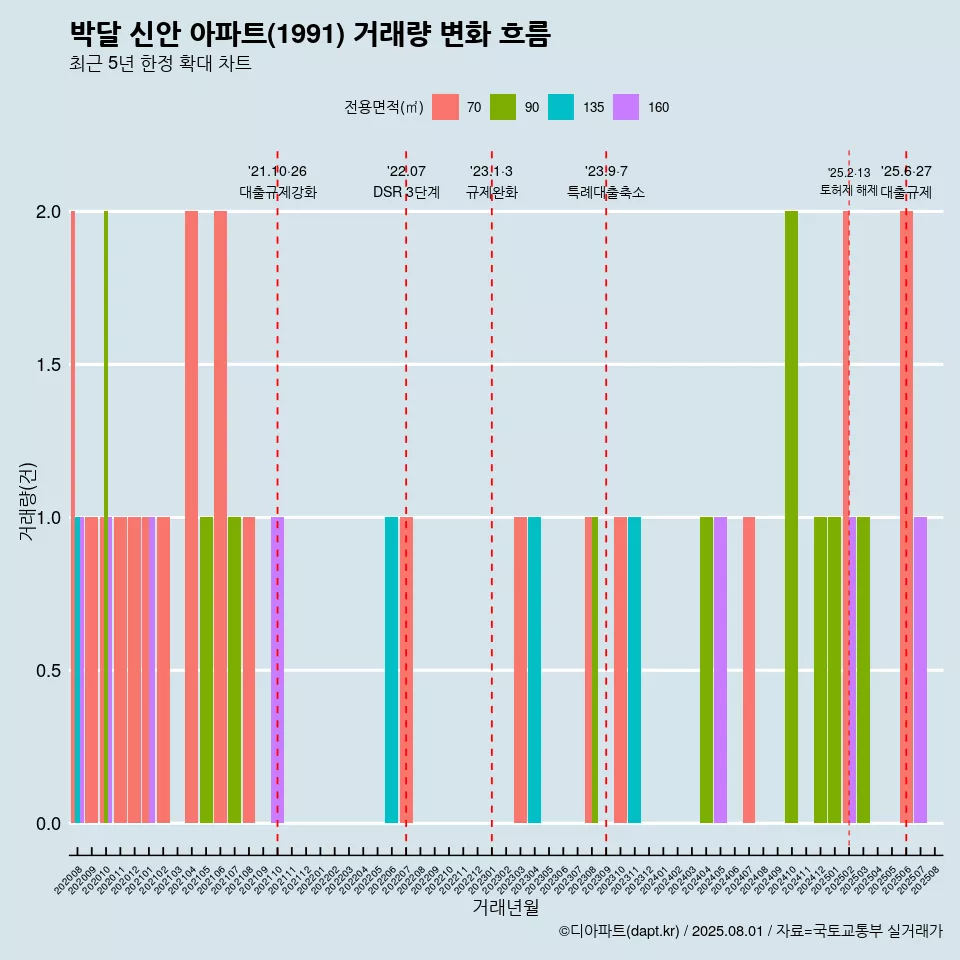 박달 신안 아파트(1991) 거래량 변화 흐름