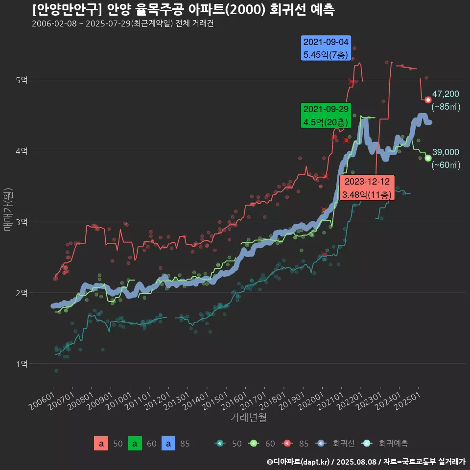 [안양만안구] 안양 율목주공 아파트(2000) 회귀선 예측