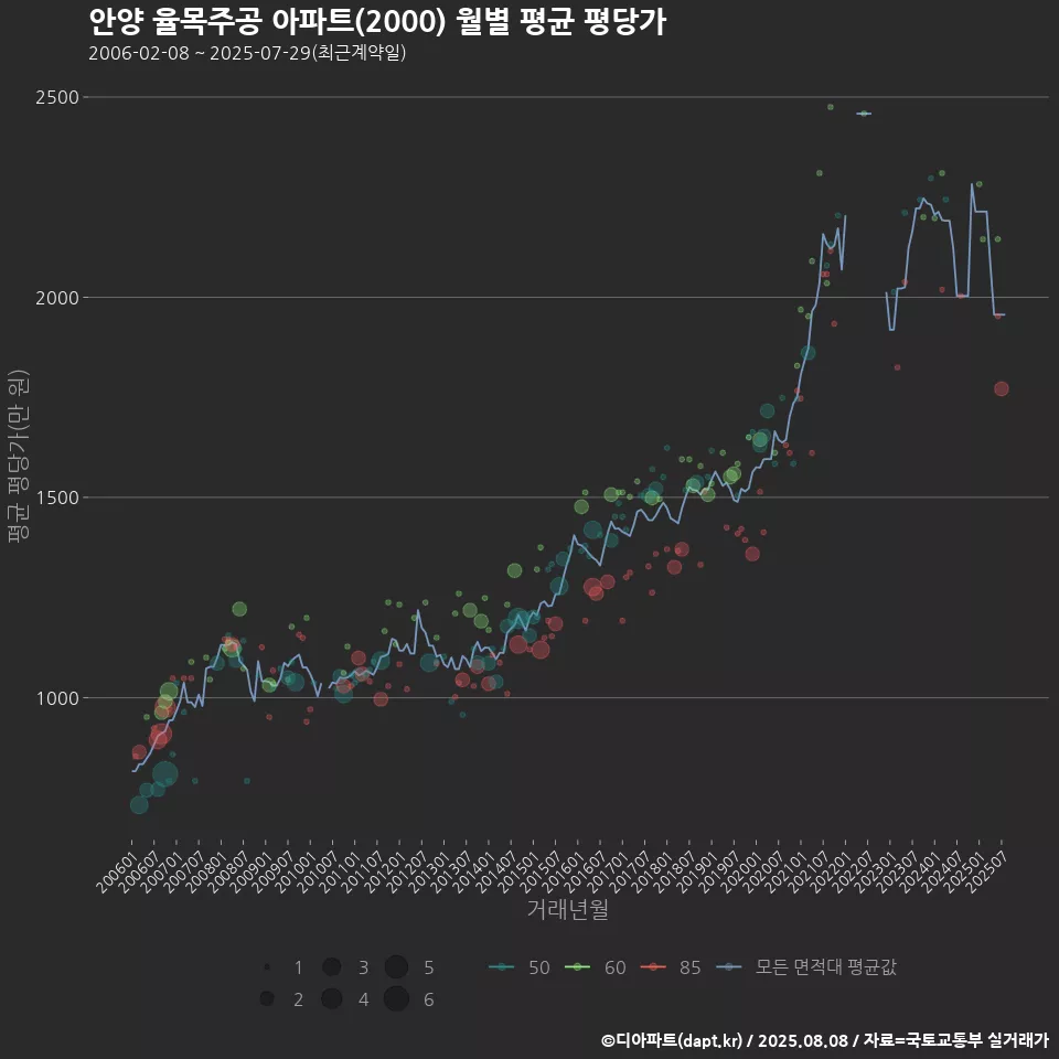 안양 율목주공 아파트(2000) 월별 평균 평당가