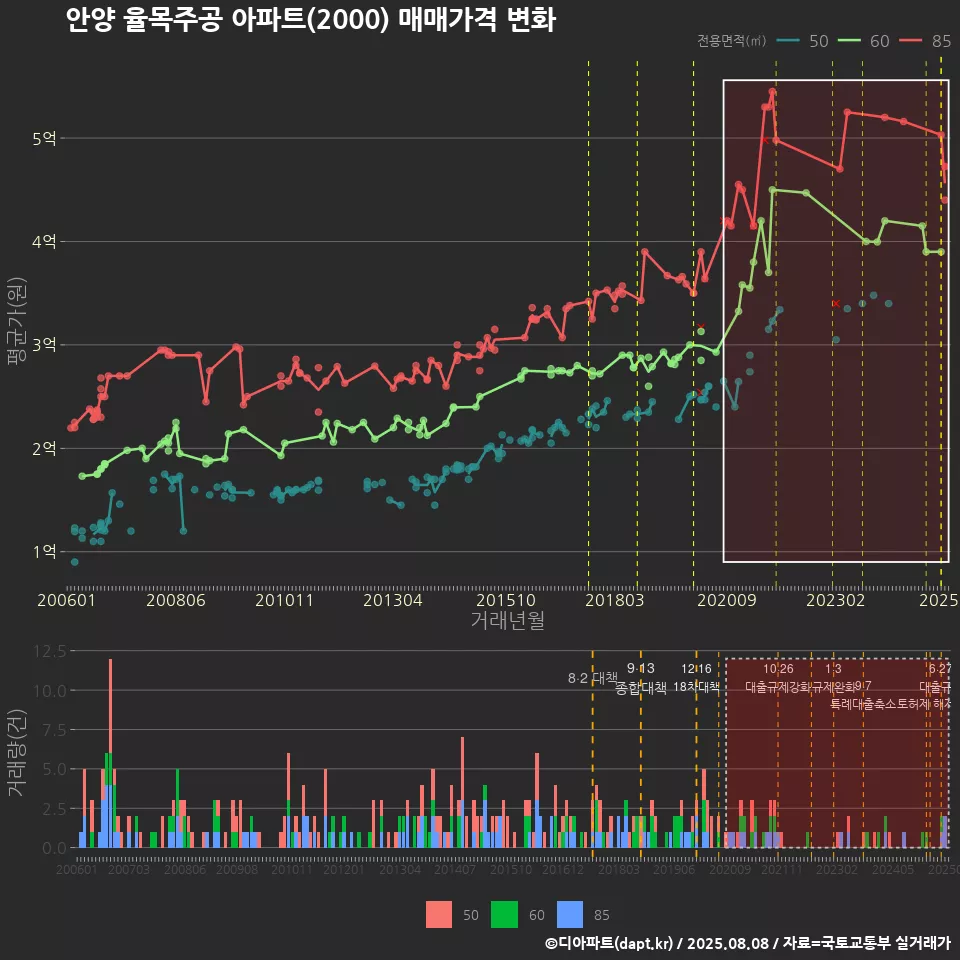 안양 율목주공 아파트(2000) 매매가격 변화