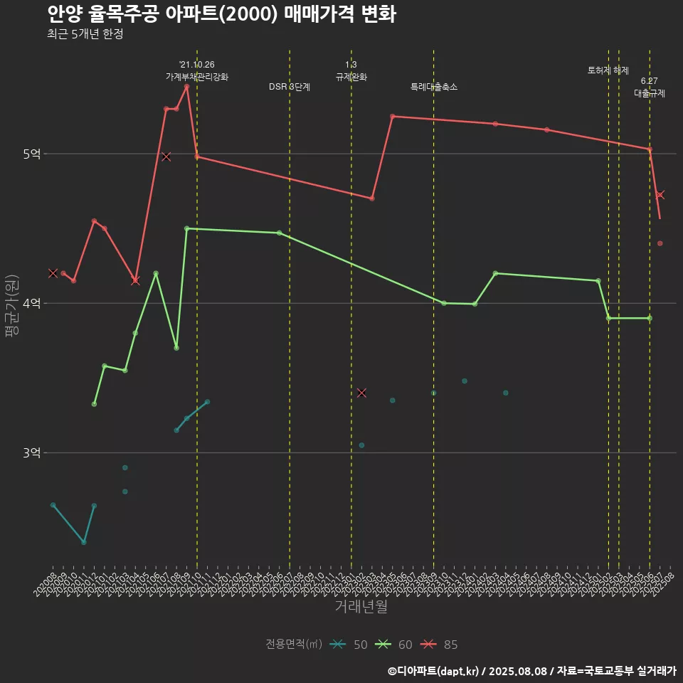 안양 율목주공 아파트(2000) 매매가격 변화