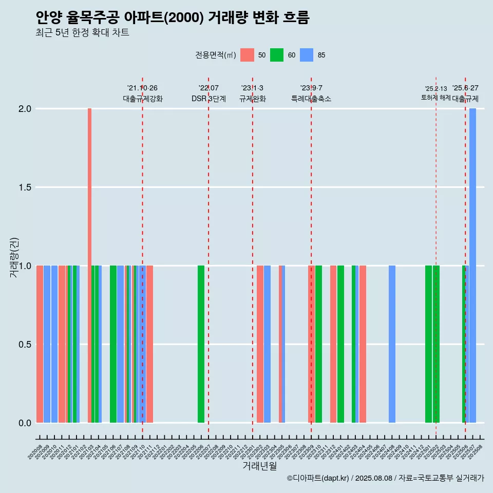 안양 율목주공 아파트(2000) 거래량 변화 흐름