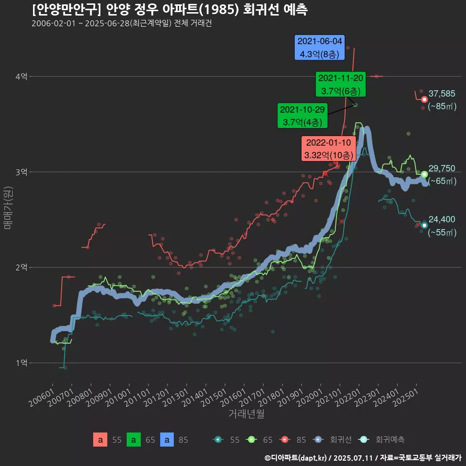 [안양만안구] 안양 정우 아파트(1985) 회귀선 예측