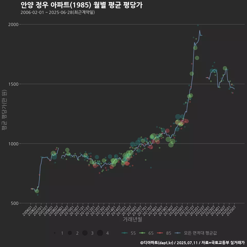 안양 정우 아파트(1985) 월별 평균 평당가
