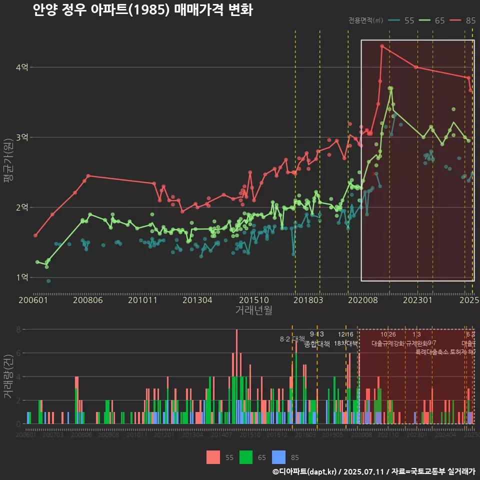 안양 정우 아파트(1985) 매매가격 변화
