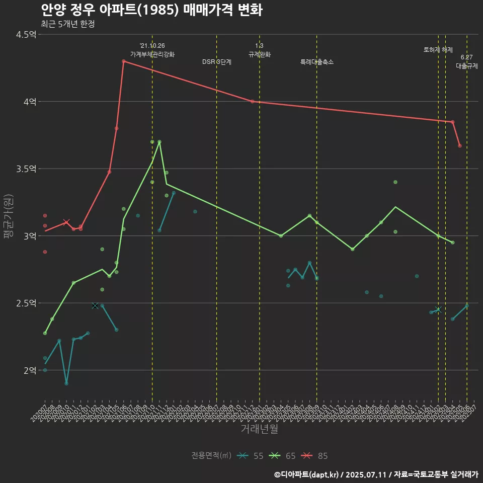 안양 정우 아파트(1985) 매매가격 변화