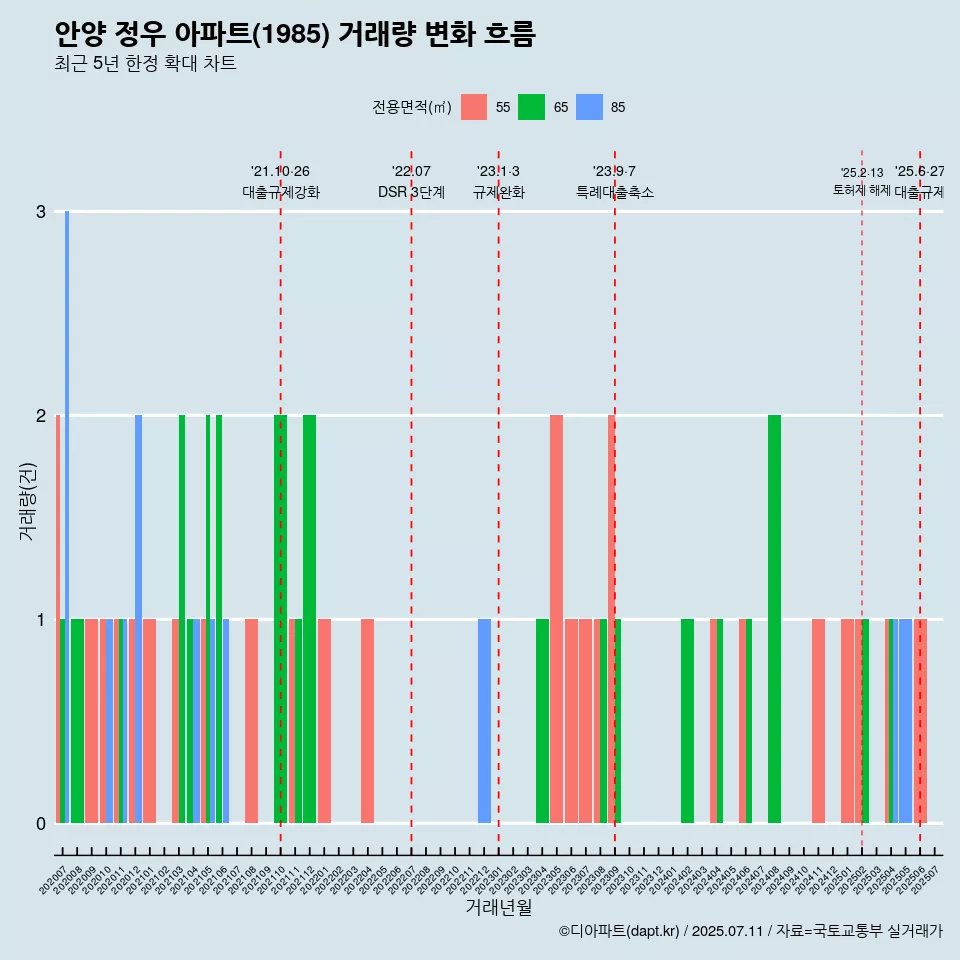안양 정우 아파트(1985) 거래량 변화 흐름