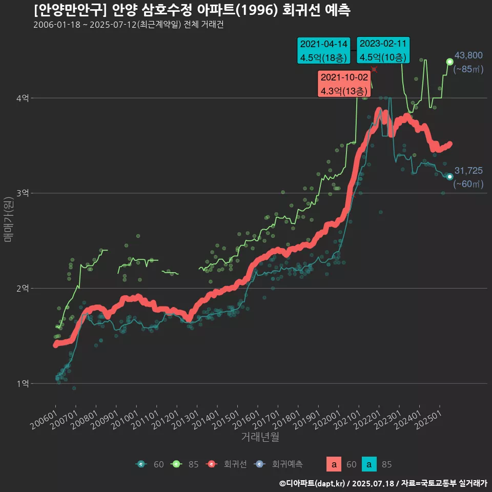 [안양만안구] 안양 삼호수정 아파트(1996) 회귀선 예측