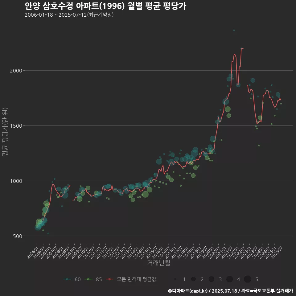 안양 삼호수정 아파트(1996) 월별 평균 평당가
