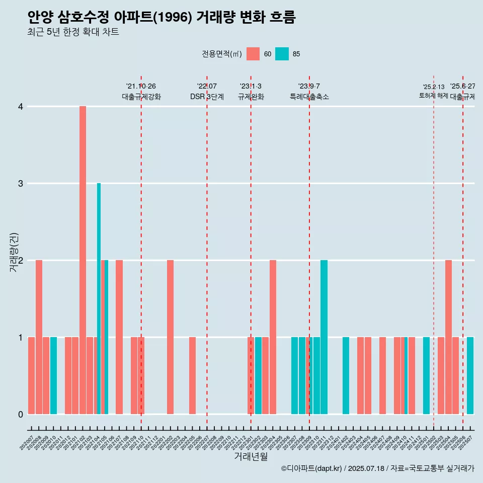 안양 삼호수정 아파트(1996) 거래량 변화 흐름