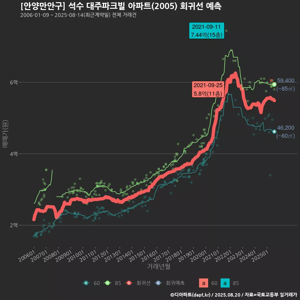 [안양만안구] 석수 대주파크빌 아파트(2005) 회귀선 예측