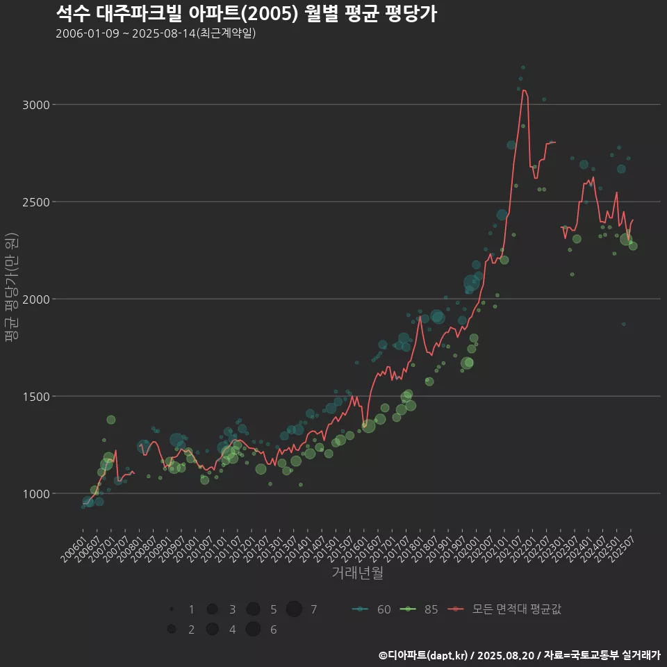 석수 대주파크빌 아파트(2005) 월별 평균 평당가