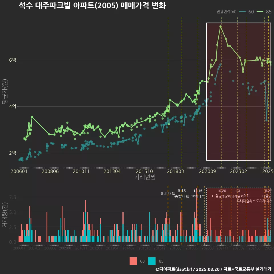 석수 대주파크빌 아파트(2005) 매매가격 변화