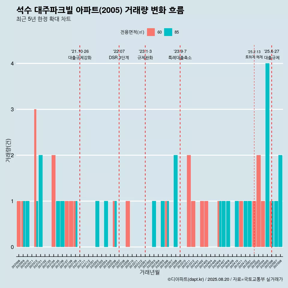 석수 대주파크빌 아파트(2005) 거래량 변화 흐름