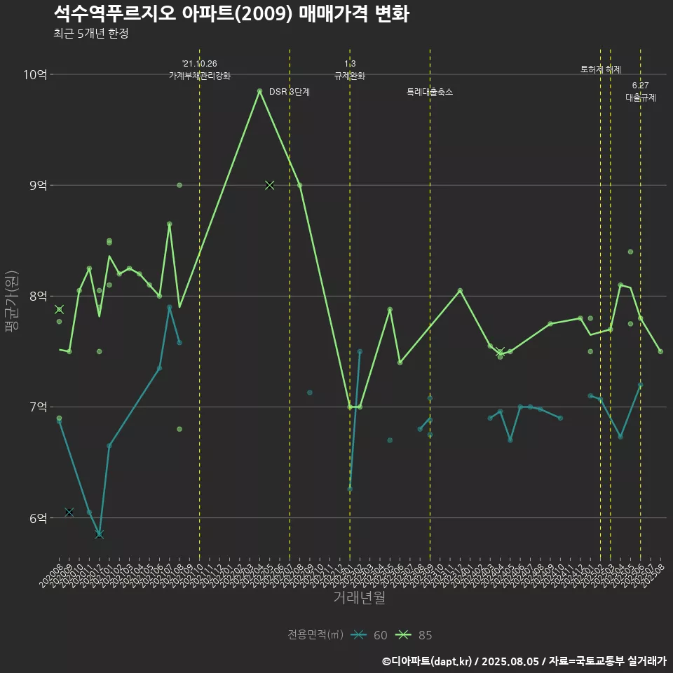 석수역푸르지오 아파트(2009) 매매가격 변화