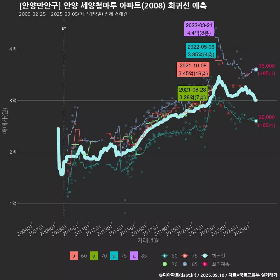 [안양만안구] 안양 세양청마루 아파트(2008) 회귀선 예측
